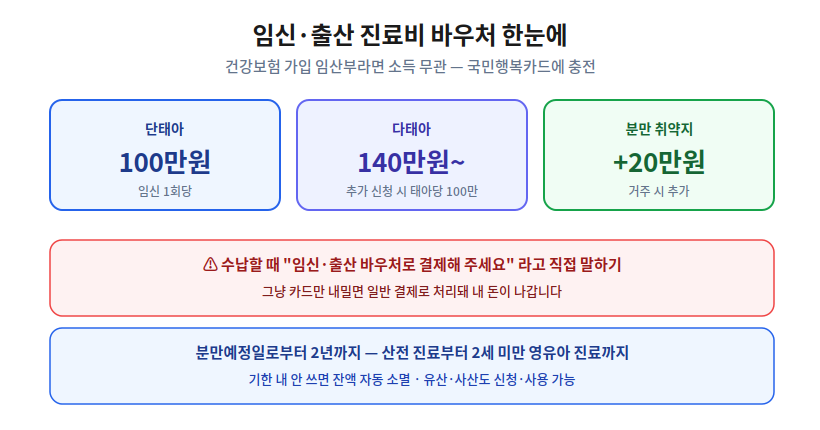 임신출산 진료비 바우처 정리 &mdash; 단태아 100만원&middot;다태아 140만원~&middot;분만취약지 +20만원, 수납 시 바우처 결제 요청 필수, 분만예정일로부터 2년 사용