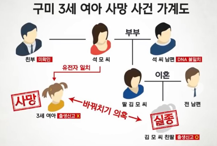 구미 3세 여아 사망 사건, 다시 미궁속으로 빠지다.