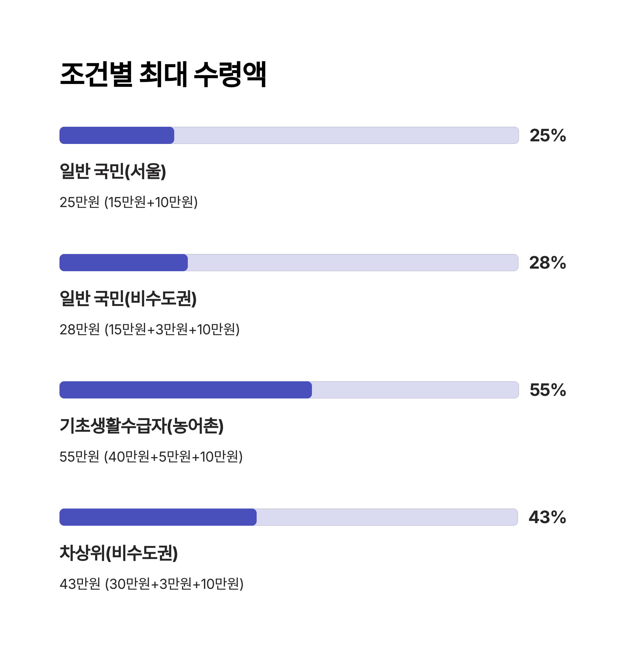 조건별 최대 수령액