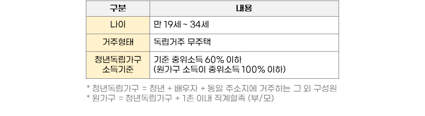 2024년 청년월세 지원금 신청방법 신청대상 총정리