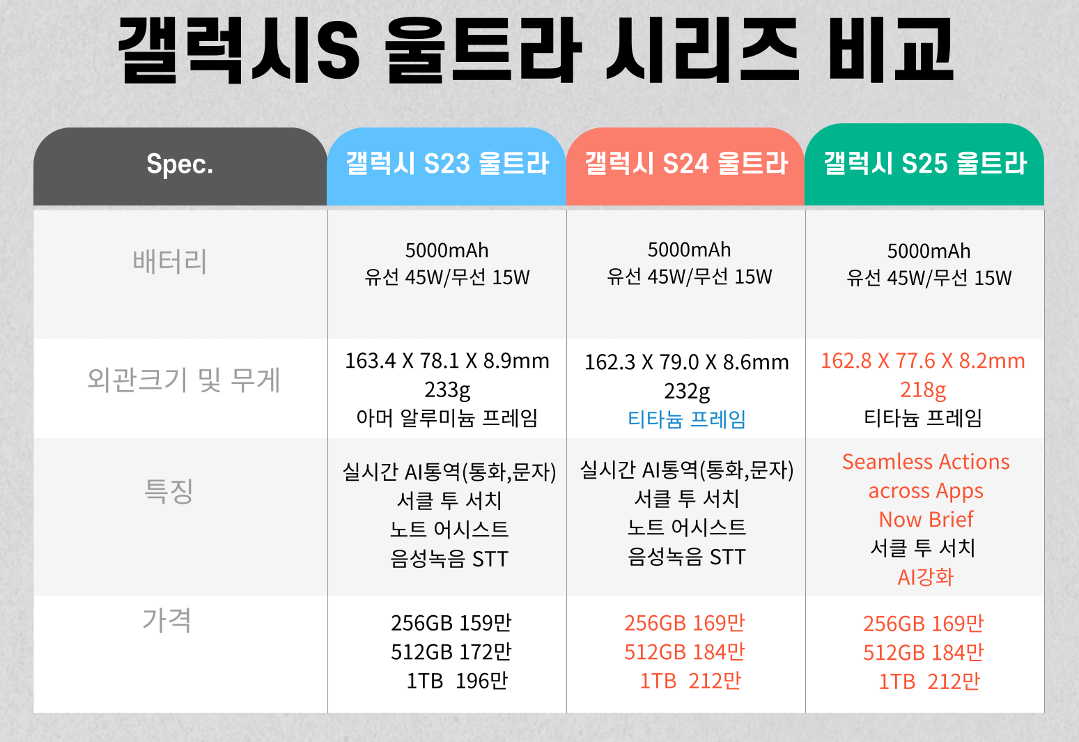 갤럭시 S23/S24/S25 울트라 스팩 비교 #2