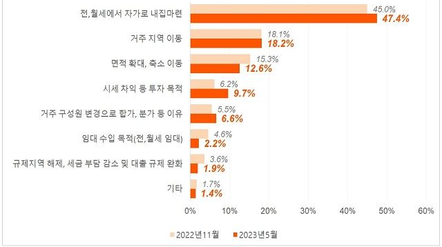 69%의 실수요자가 1년 안에 내집 장만…매수 심리 회복을 위해 &#39;뚜렷&#39;하게!