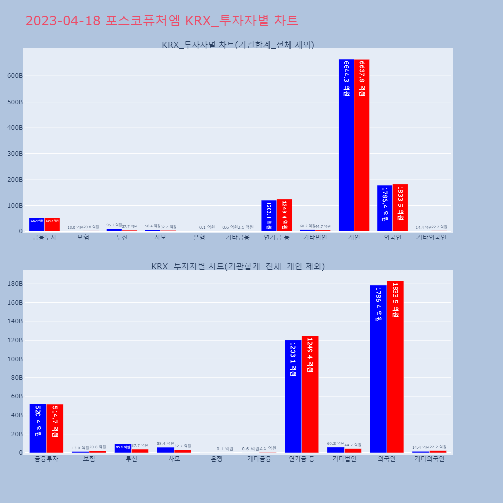 포스코퓨처엠_KRX_투자자별_차트