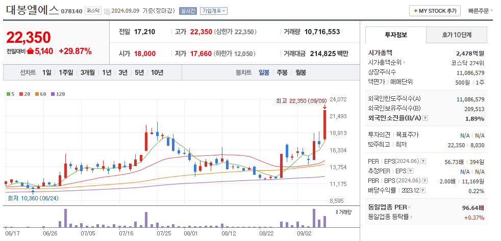 대봉엘에스 일봉차트