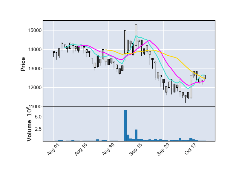 KG이니시스-주가차트
