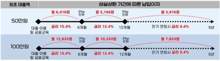 긴급생계비 대출이자