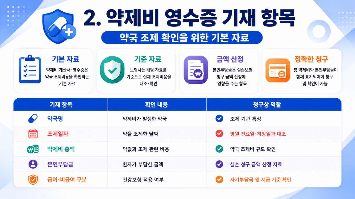 약제비 영수증 기재 항목을 설명하는 16대9 인포그래픽으로 약국명, 조제일자, 약제비 총액, 본인부담금, 급여&middot;비급여 구분의 의미와 청구상 역할을 표로 정리한 이미지