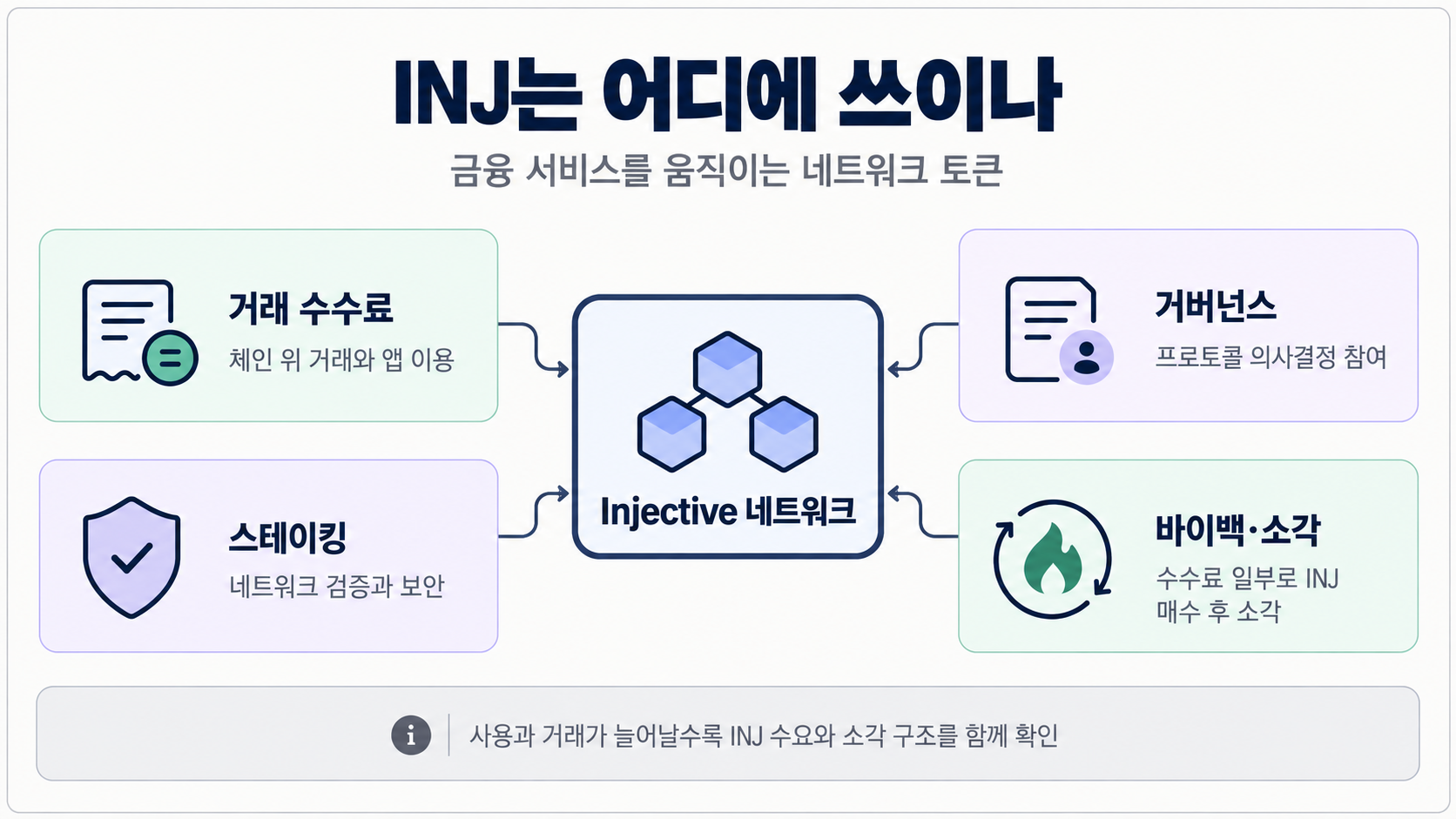 인젝티브 네트워크에서 거래 수수료, 스테이킹, 거버넌스, 바이백 소각에 쓰이는 INJ 구조