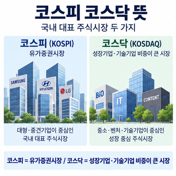 코스피 코스닥 뜻이라는 제목과 대형기업 중심 코스피, 성장기업 중심 코스닥을 비교한 대표 이미지