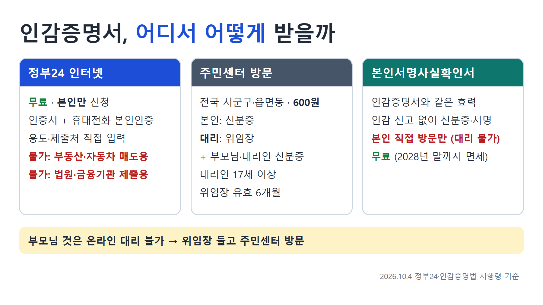 인감증명서 발급 경로 비교: 정부24 인터넷은 무료&middot;본인만, 부동산&middot;자동차 매도용과 법원&middot;금융기관 제출용 불가. 주민센터 방문은 600원, 대리는 위임장과 부모님&middot;대리인 신분증, 대리인 17세 이상, 위임장 6개월. 본인서명사실확인서는 본인 직접 방문만, 2028년 말까지 무료