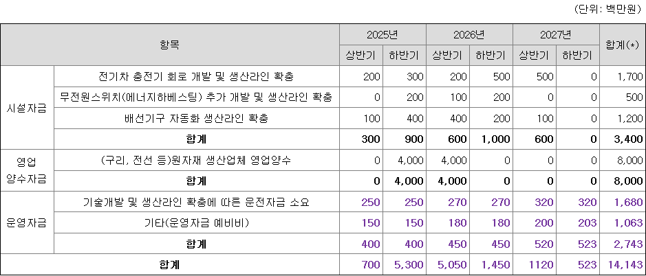 위너스 공모자금