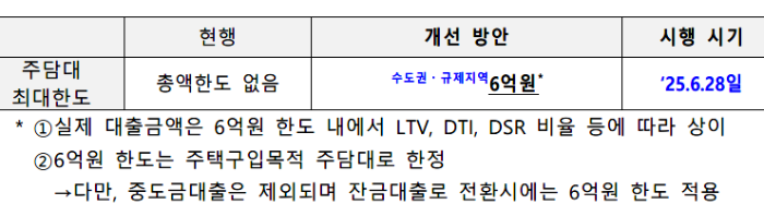 627부동산대책,신용대출 한도,디딤돌대출한도,버팀목대출한도,생애최초LTV,대출한도 6억원제한,6개월 이내 전입의무,전세대출 보증비율,주담대 대출만기,주택담보대출 만기,가계대출 총량관리,가계대출관리방안,대출규제