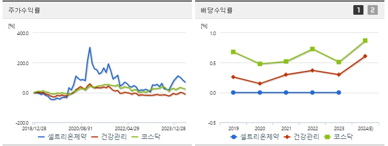셀트리온제약 주가,배당 수익률