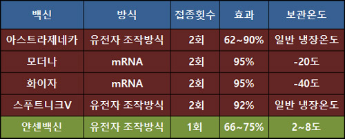 백신들간 비교차트