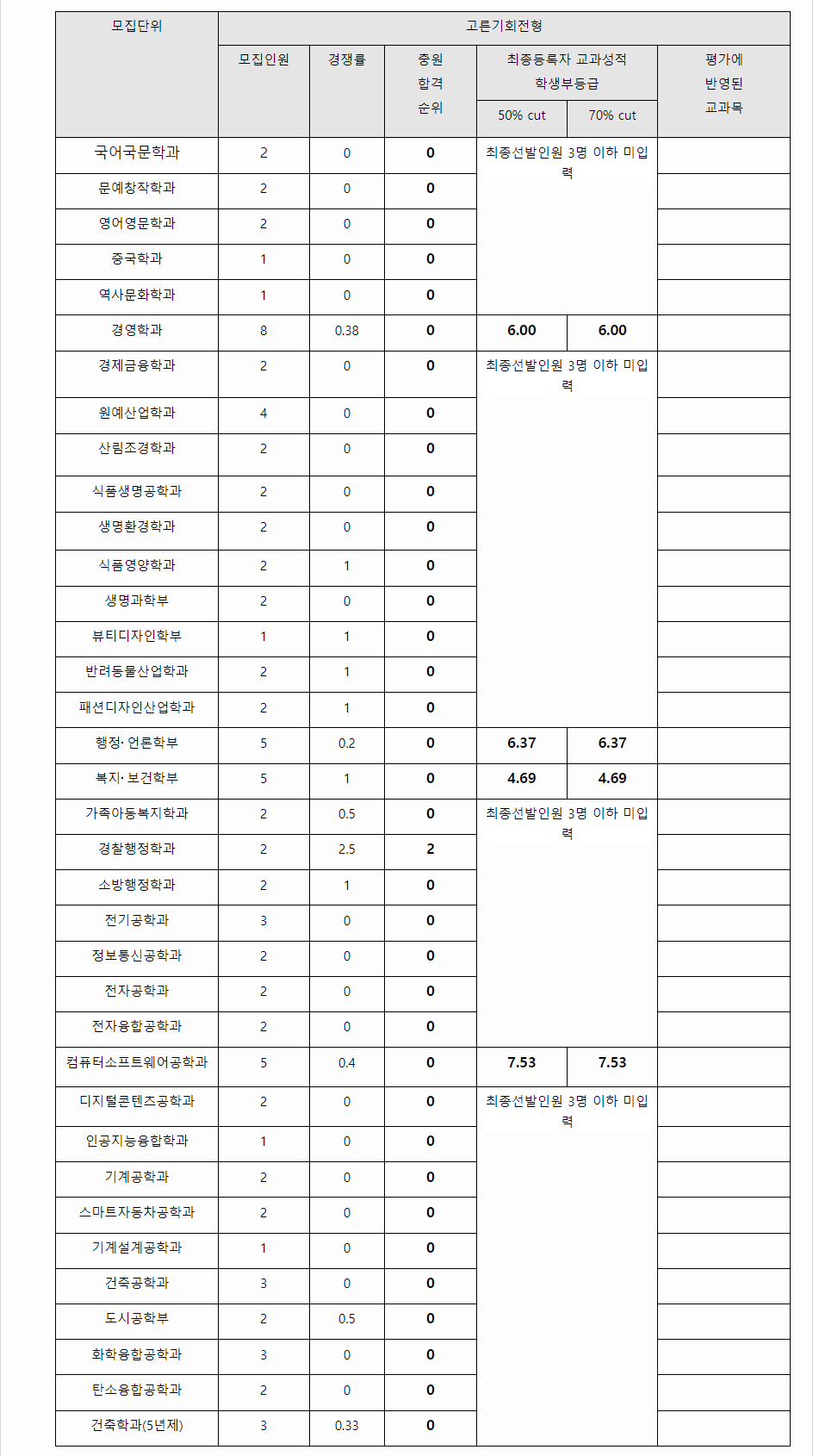 2023학년도 원광대학교 학생부종합전형 고른기회전형 결과