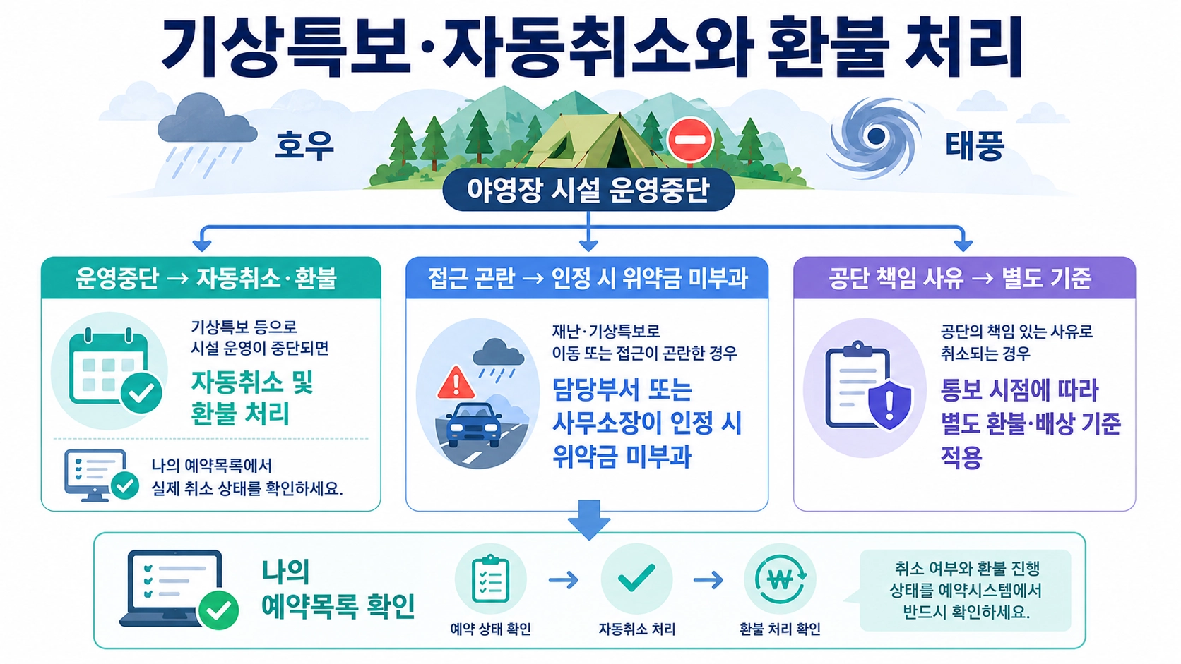 기상특보로 야영장 운영이 중단될 때 자동취소&middot;환불과 상황별 확인 기준을 구분해 보여줍니다.