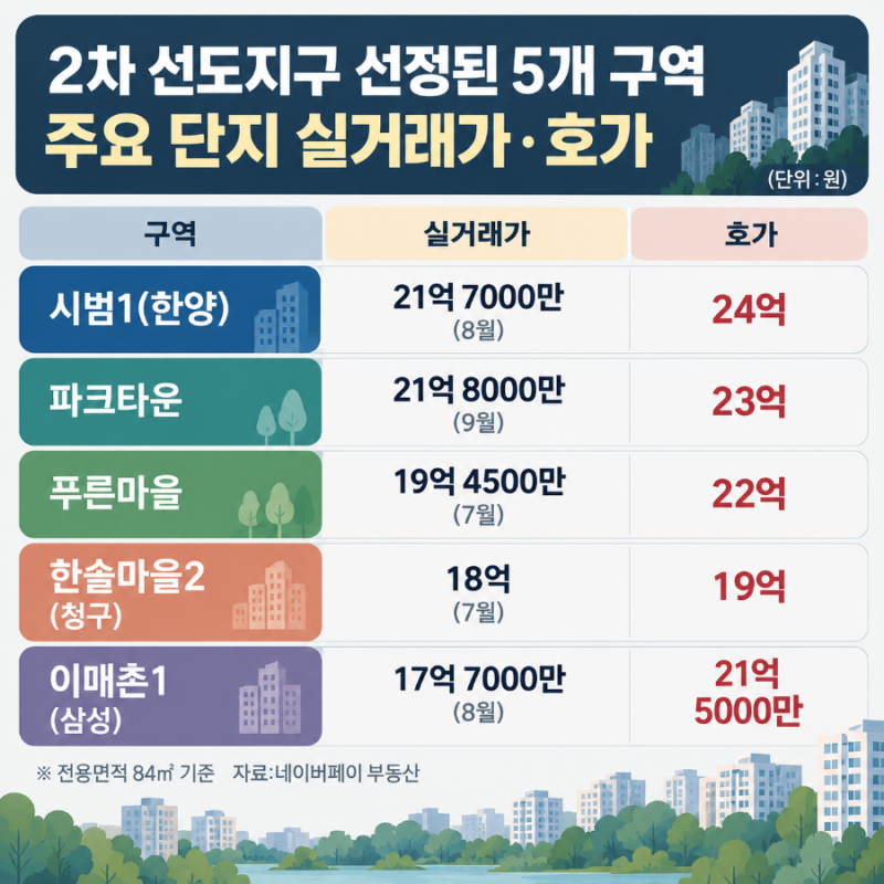 분당 재건축 2차 특별정비구역 1만3,429가구 선정|시범단지·파크타운 호가 변화