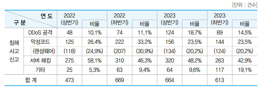 사이버 보안