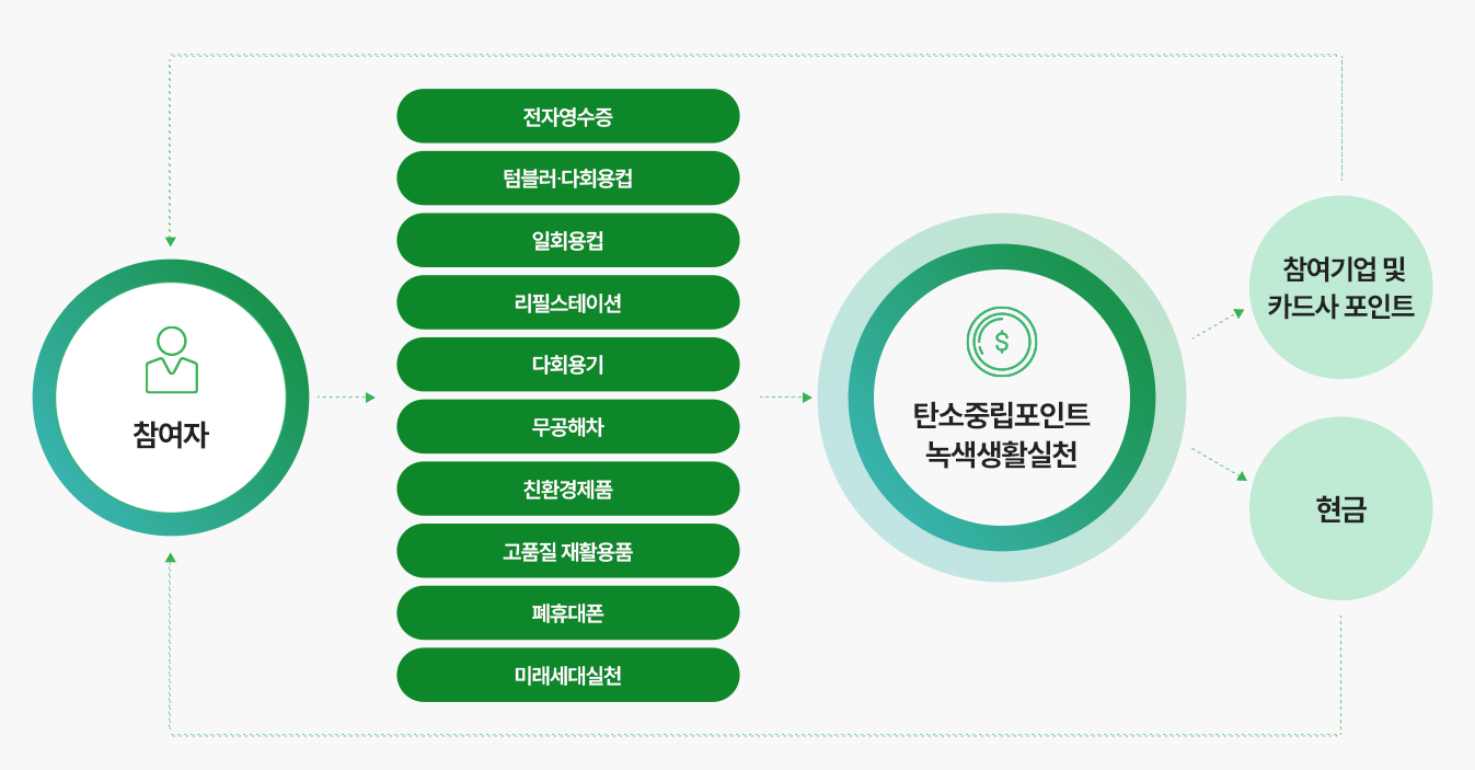 탄소중립포인트의 정의