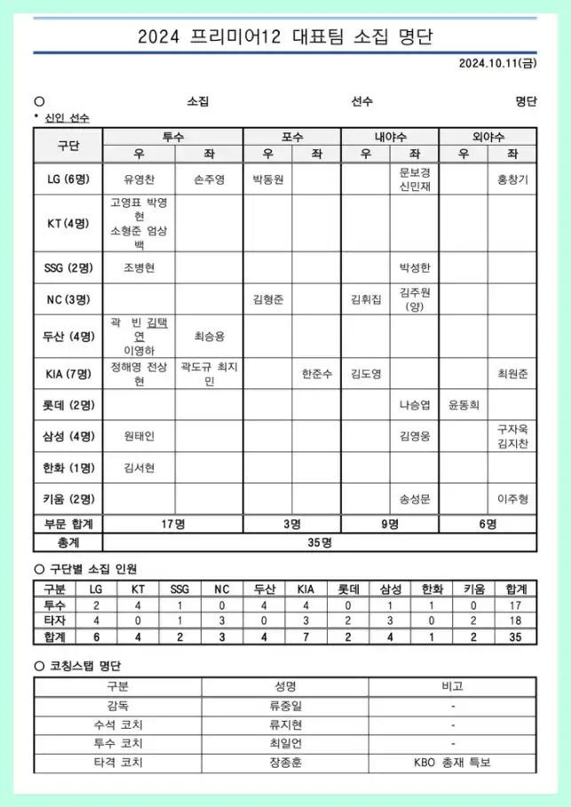 야구 프리미어 12 명단 최종