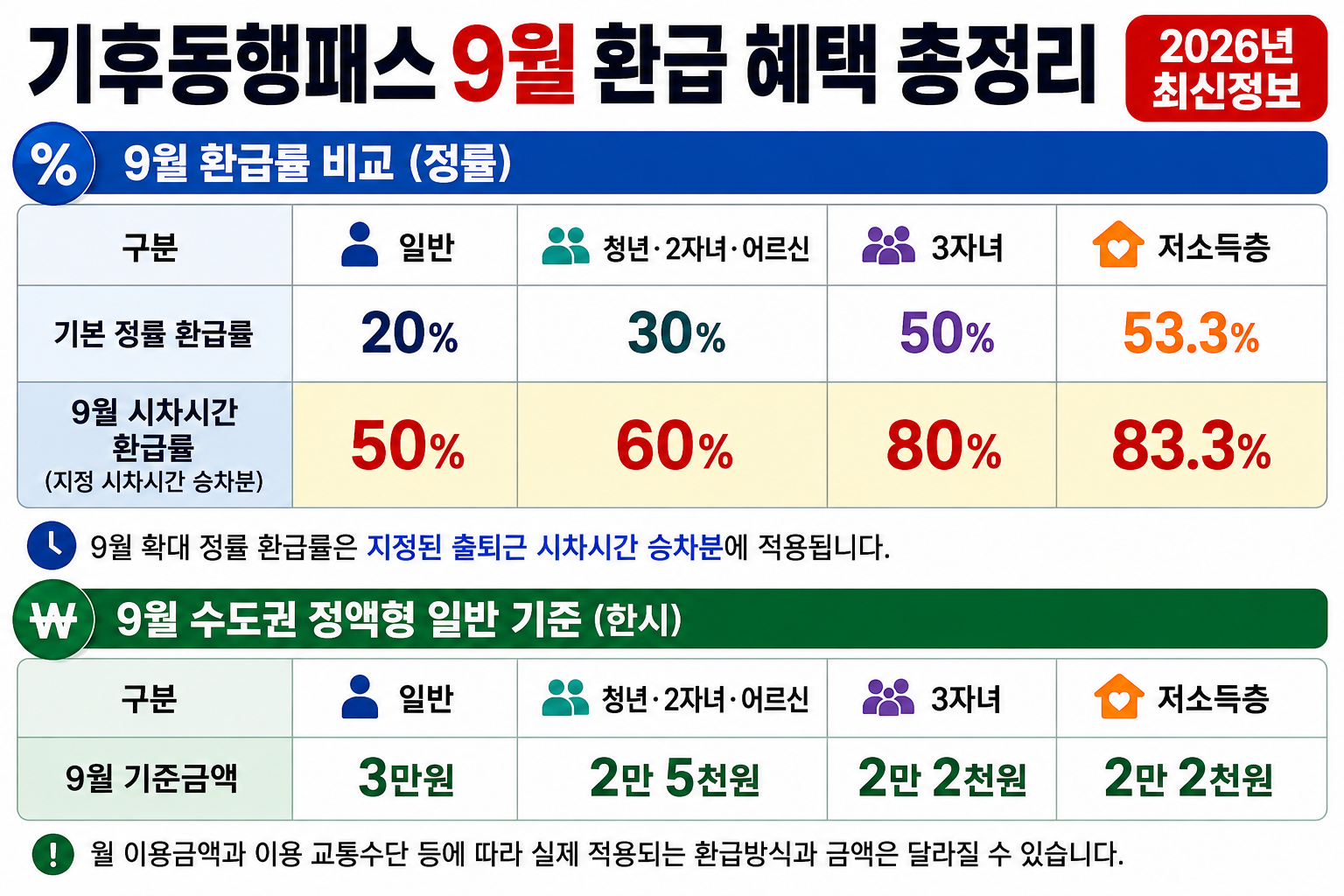 기후동행패스 환급률 한눈에 보기