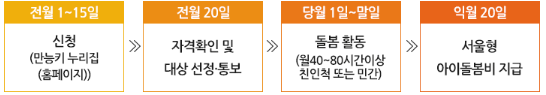 서울형 아이돌봄비 신청방법