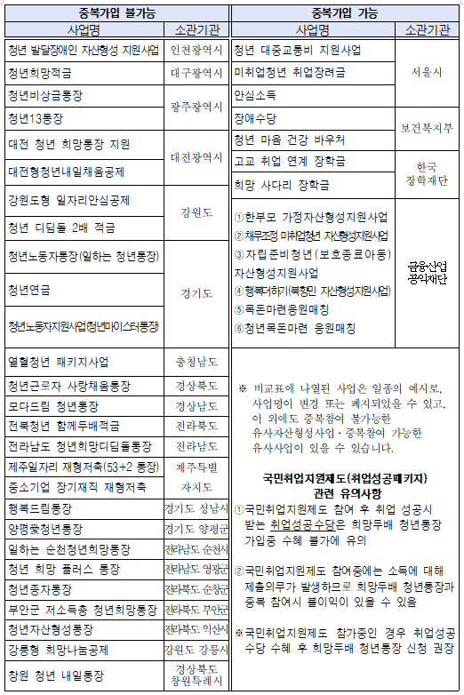 서울시 희망두배 청년통장 중복가입 여부 체크