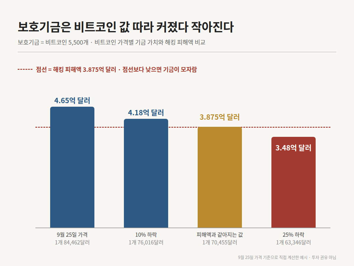 비트코인 가격별 보호기금과 해킹 피해액