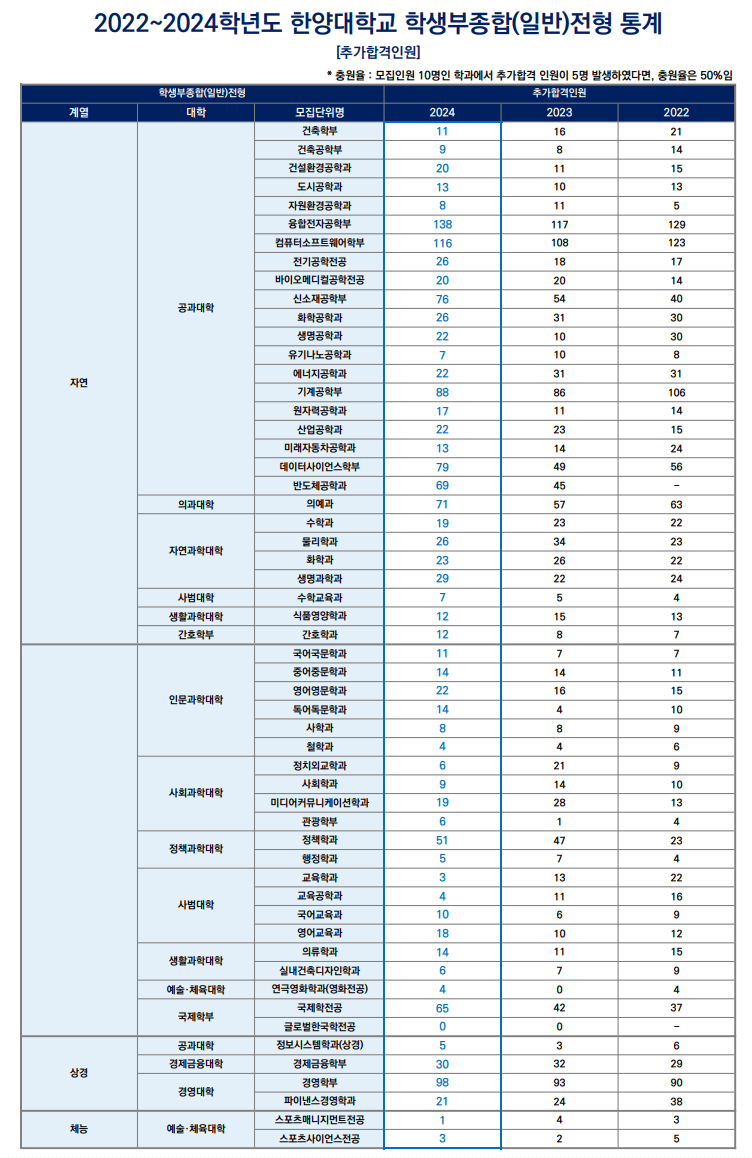 2024 한양대 학생부종합 추가합격 인원