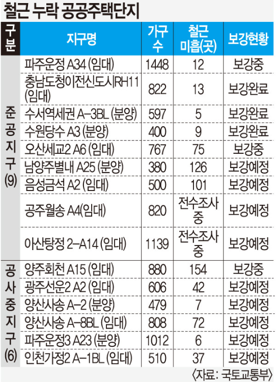 철근 누락 공공아파트 명단