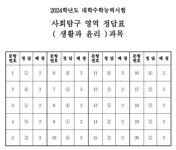 사회탐구 영역(생활과 윤리) 정답표