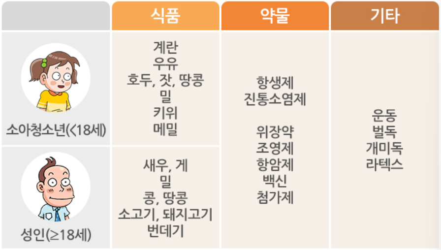 아나필락시스 쇼크
