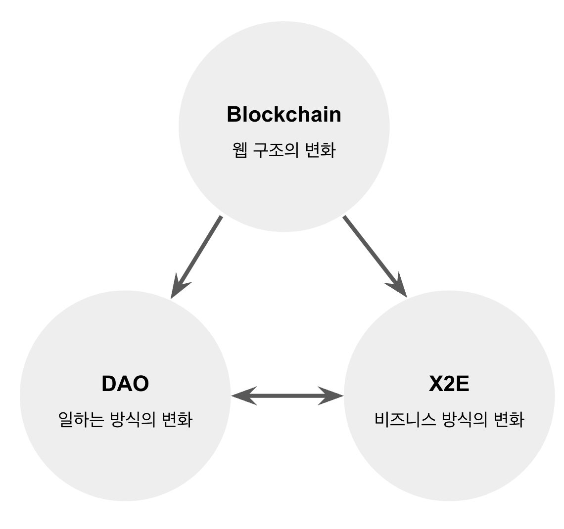 Web3.0의 변화