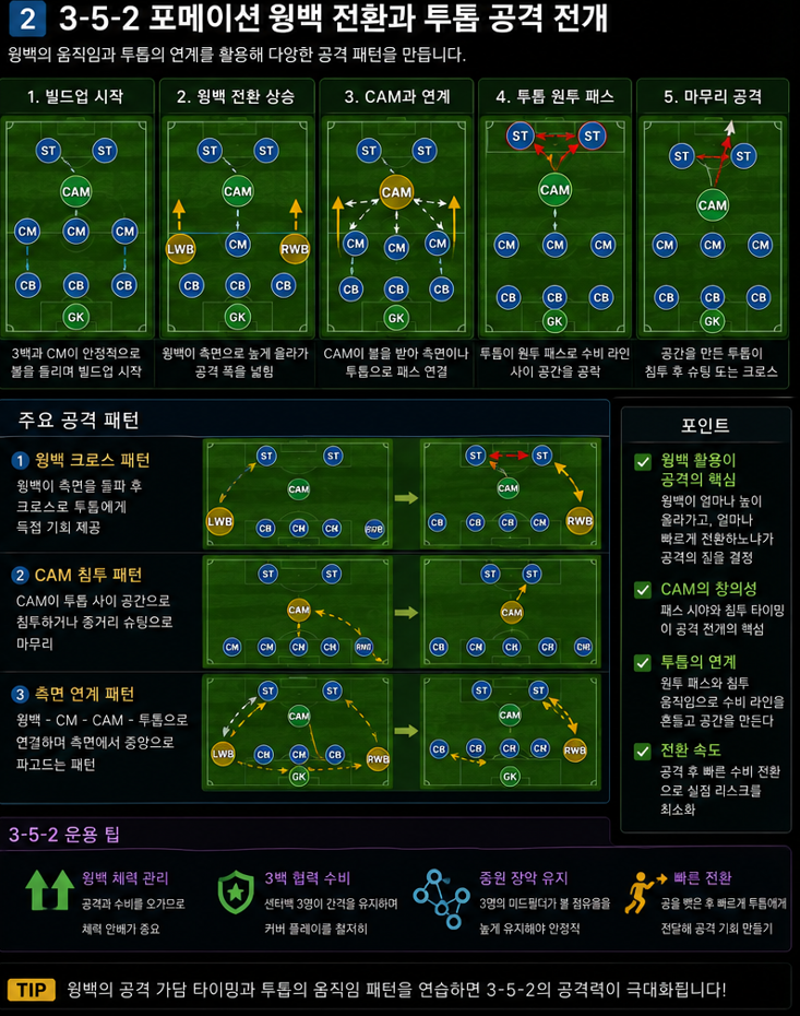 . 투톱과 중앙 미드필더가 중앙을 점유하고 양쪽 윙백이 넓은 공격 경로를 만듭니다