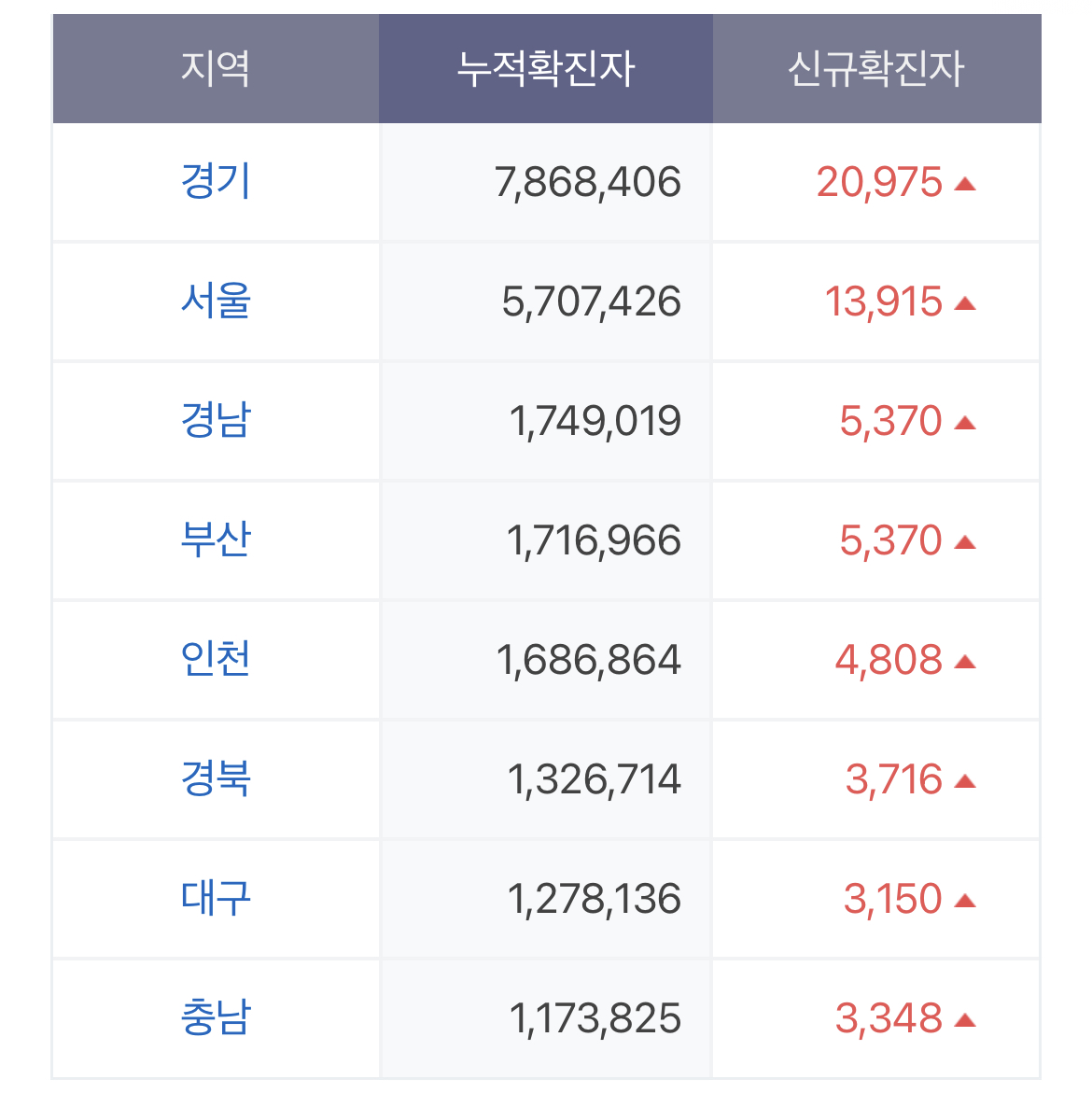 전국 코로나 확진자수 현황 수도권 코로나확진자수 서울 경기 인천