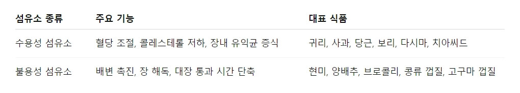 대장암 예방, 이 섬유소 식단으로 시작하세요