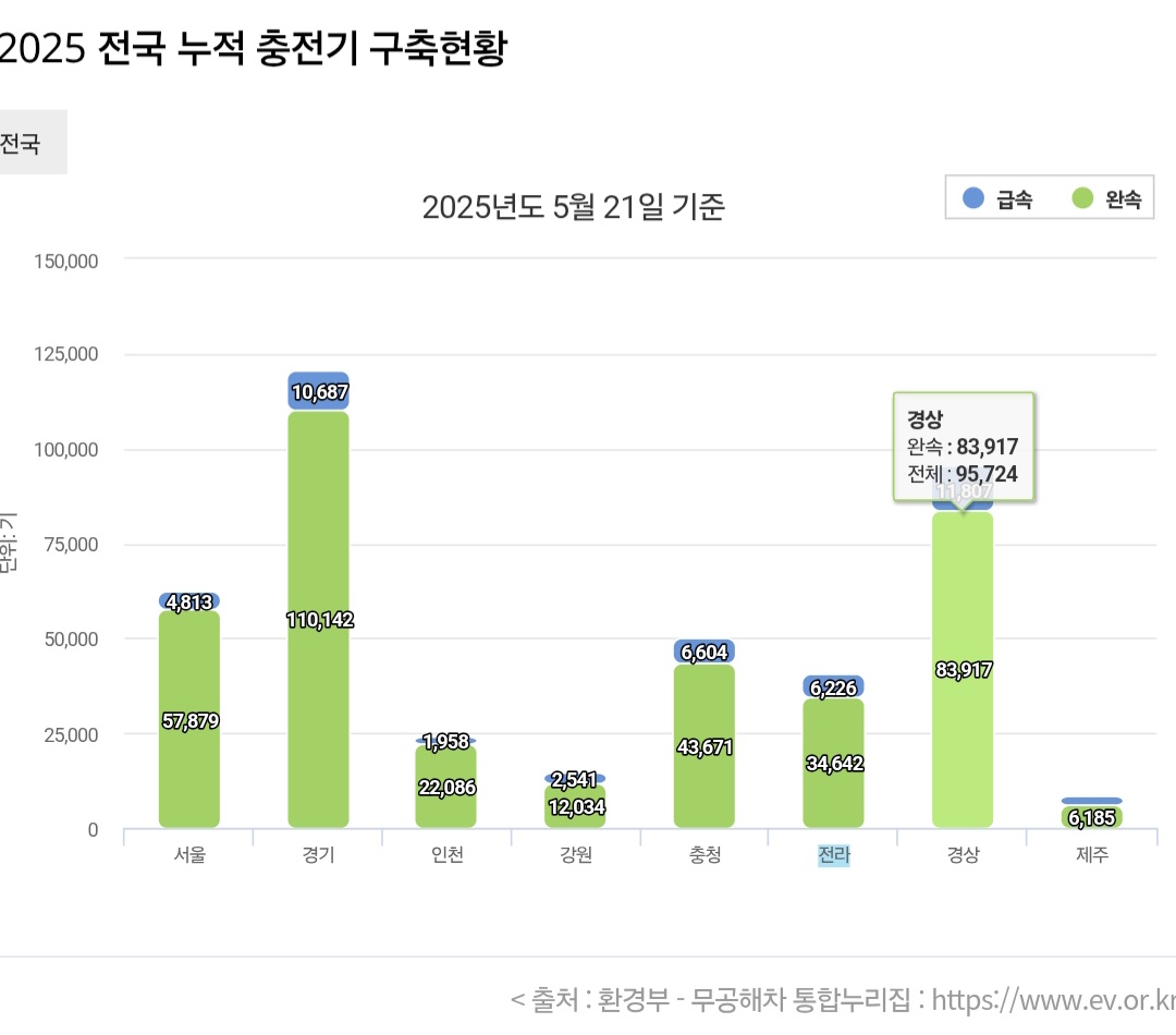 전국 누적 충전기 구축 현황