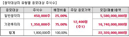 에스비비테크 상장일