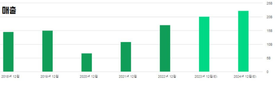 부킹홀딩스-매출