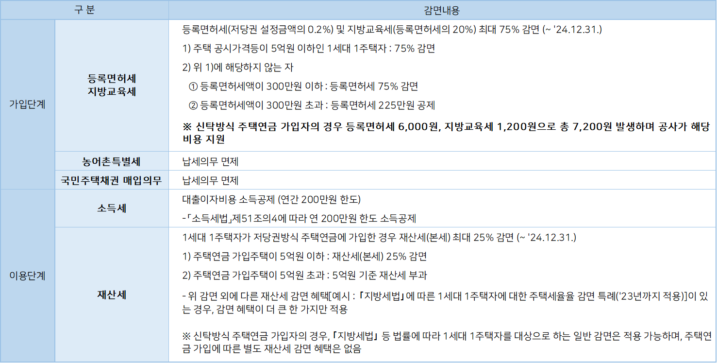 세제혜택