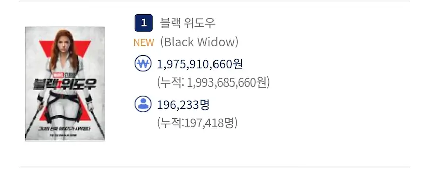 마블 페이즈4 영화들 오프닝 관객수 블랙 위도우