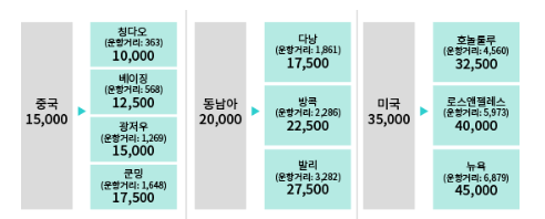 대한항공 마일리지 공제기준 변경