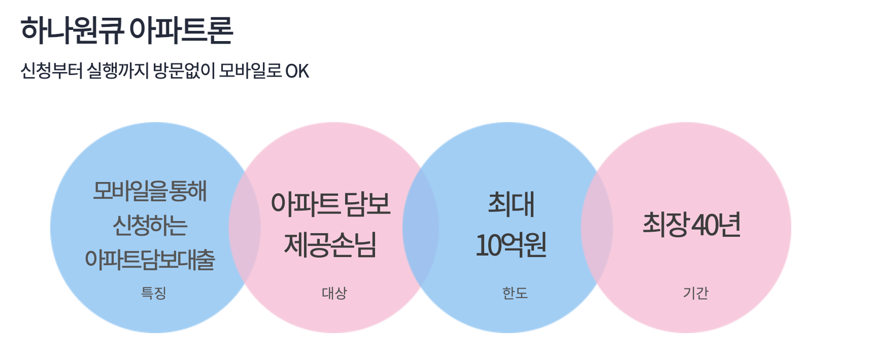 하나은행 아파트 담보대출 조건, 금리, 갈아타기 알아보기