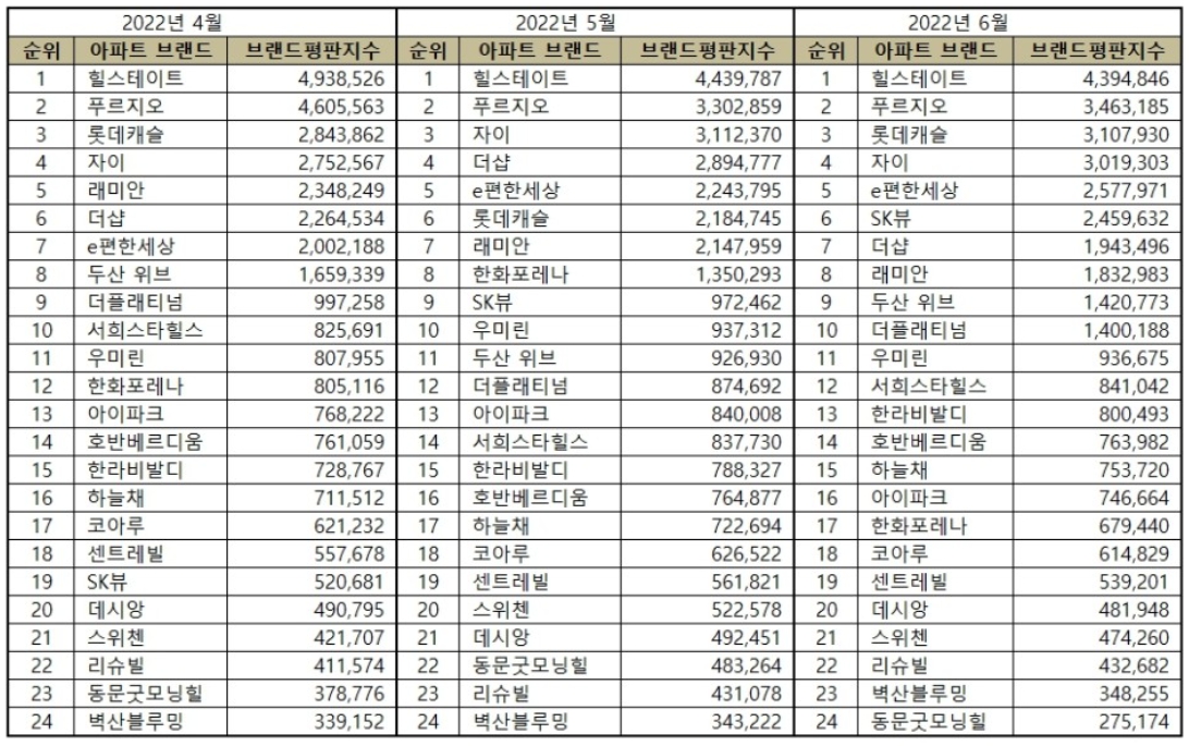 아파트 브랜드 순위
