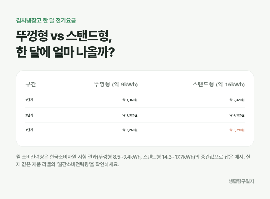 김치냉장고 뚜껑형 스탠드형 한 달 전기요금