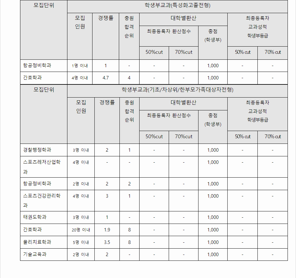 2023학년도 세한대학교 학생부교과전형 전형 결과