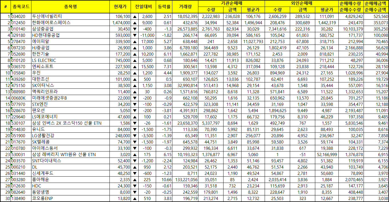 주간 코스피 기관/외국인 동일 순매수