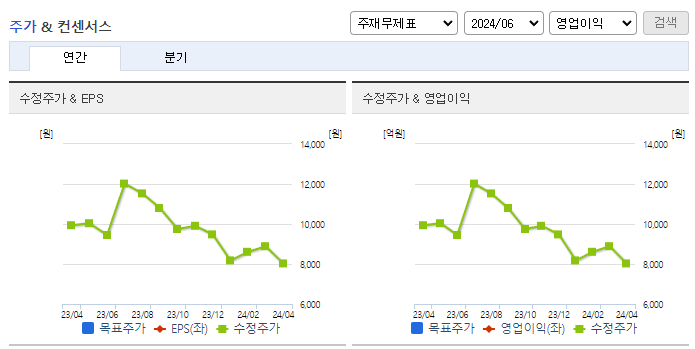 프레스티지바이오파마_컨센서스
