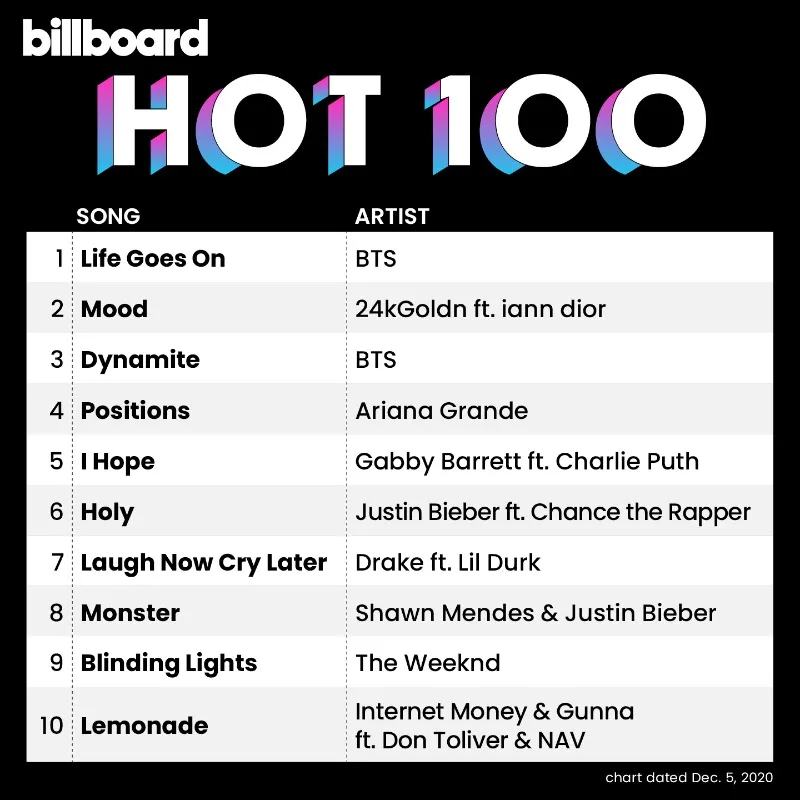 BTS 빌보드 핫 100 기록 이미지