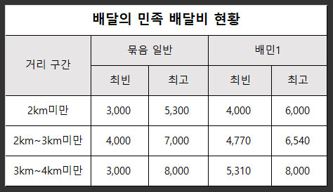배달의민족-일반-배민1-배달비-현황